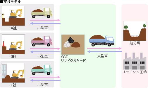 エスジーエステートでの運搬実践モデル図
